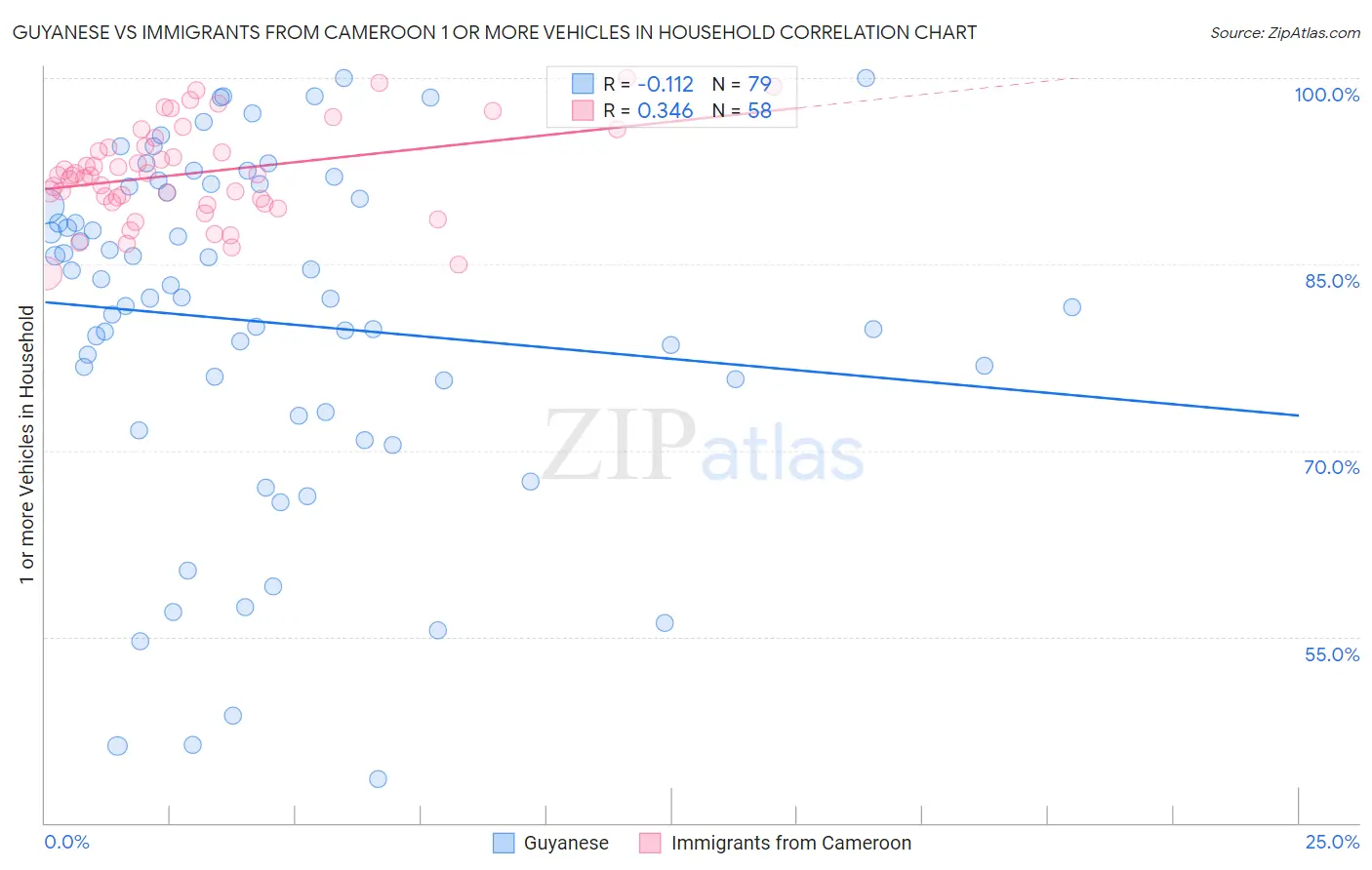 Guyanese vs Immigrants from Cameroon 1 or more Vehicles in Household