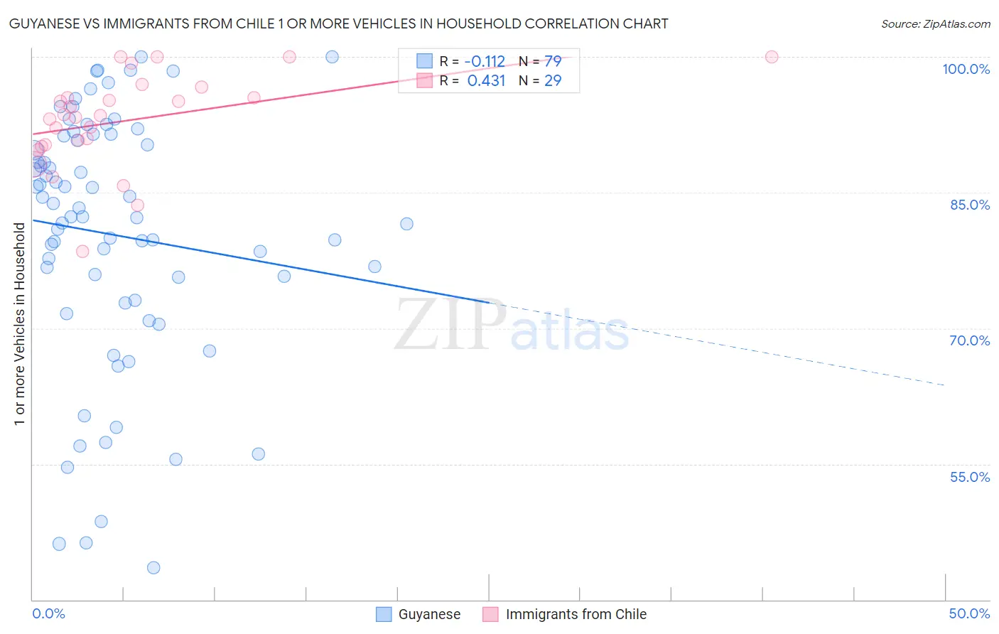 Guyanese vs Immigrants from Chile 1 or more Vehicles in Household