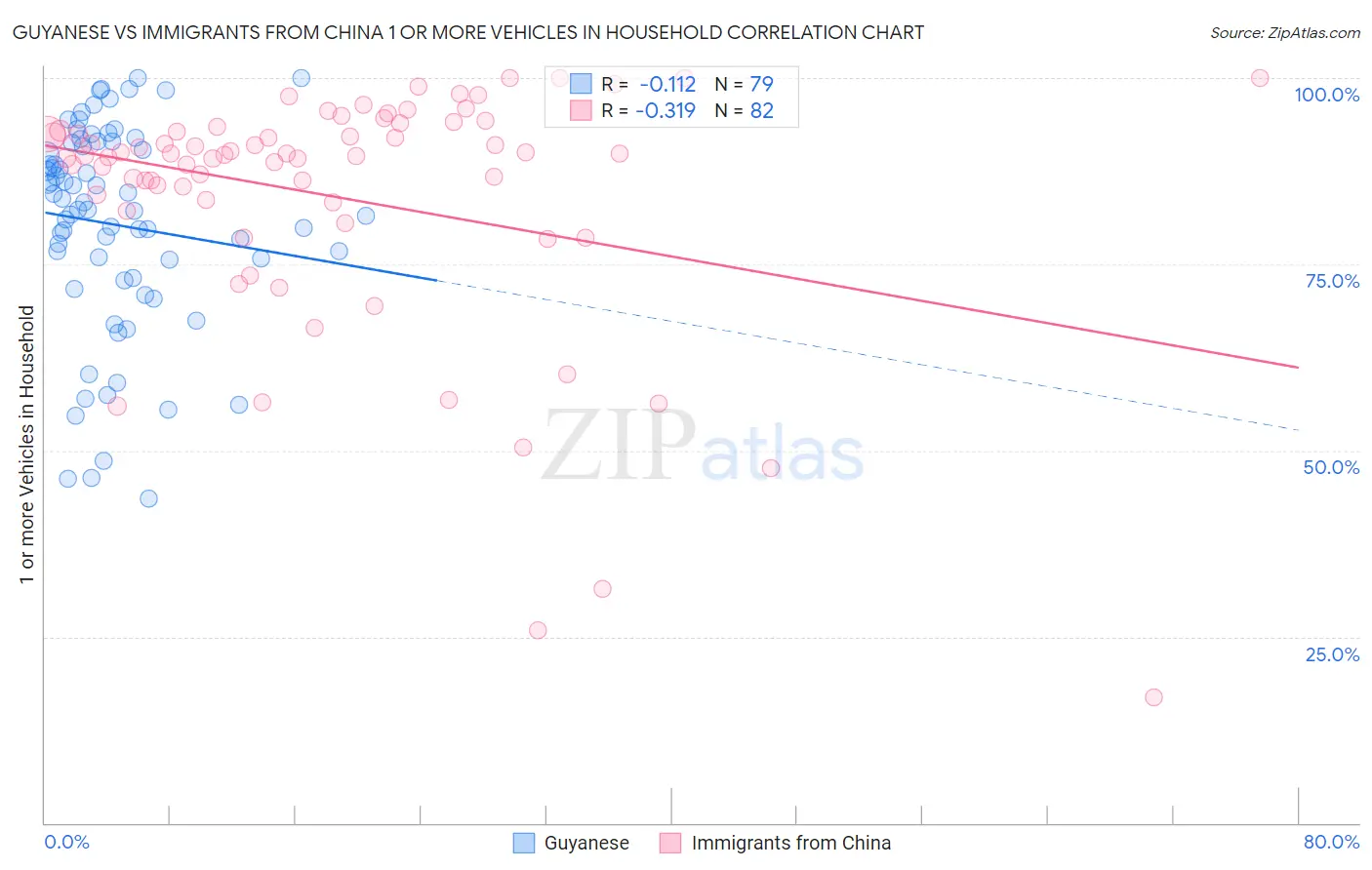 Guyanese vs Immigrants from China 1 or more Vehicles in Household