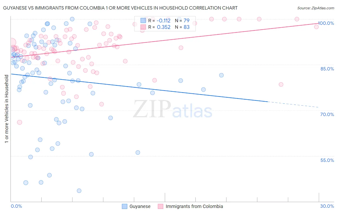 Guyanese vs Immigrants from Colombia 1 or more Vehicles in Household