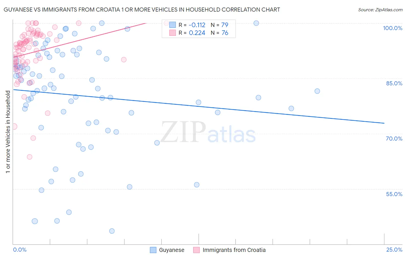 Guyanese vs Immigrants from Croatia 1 or more Vehicles in Household