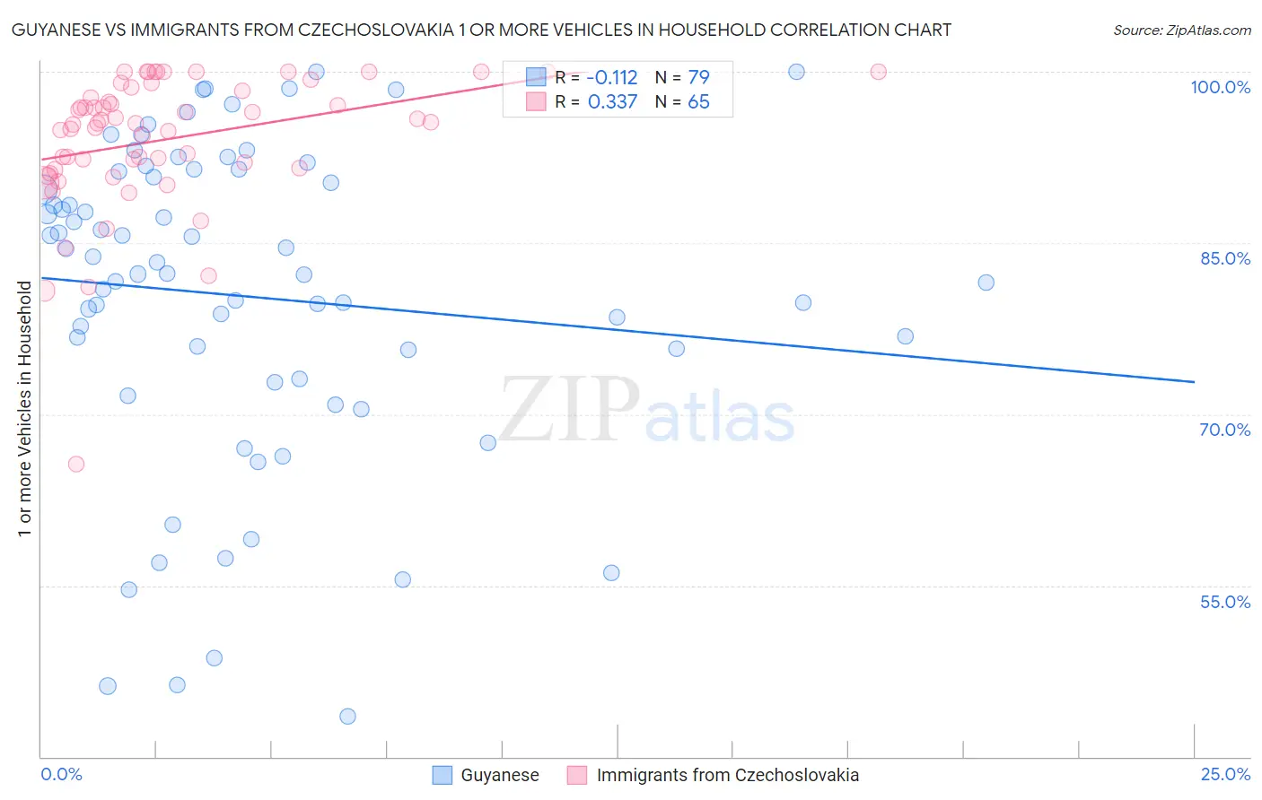 Guyanese vs Immigrants from Czechoslovakia 1 or more Vehicles in Household