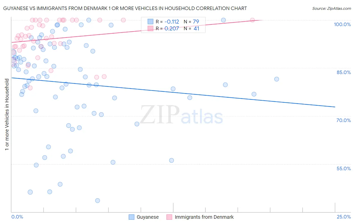 Guyanese vs Immigrants from Denmark 1 or more Vehicles in Household