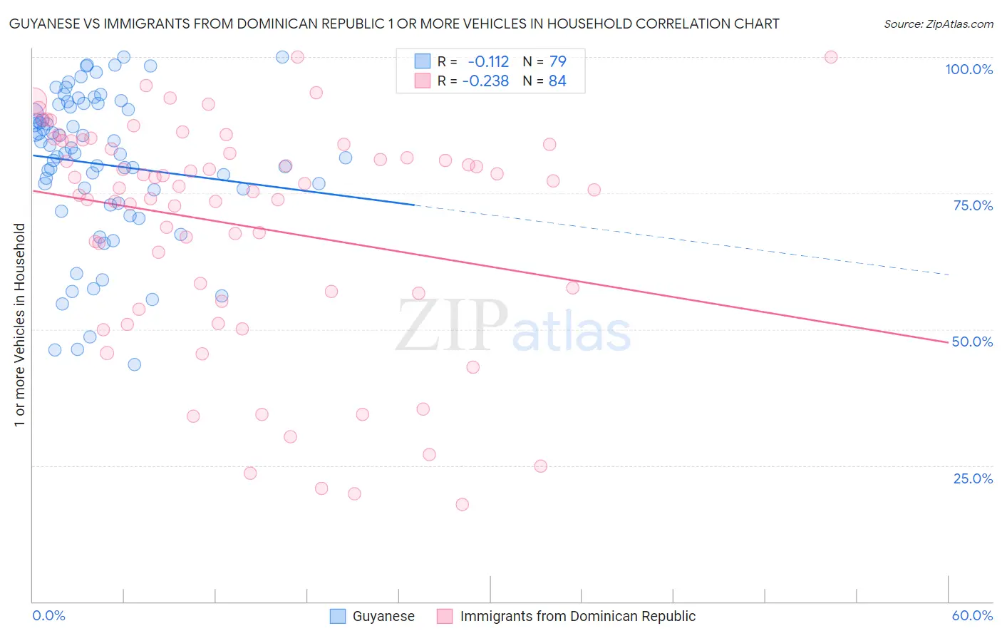 Guyanese vs Immigrants from Dominican Republic 1 or more Vehicles in Household