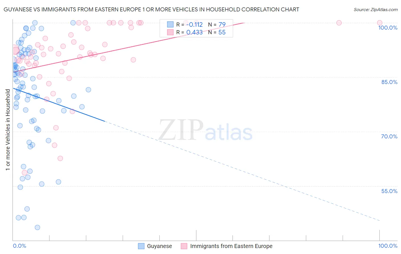 Guyanese vs Immigrants from Eastern Europe 1 or more Vehicles in Household