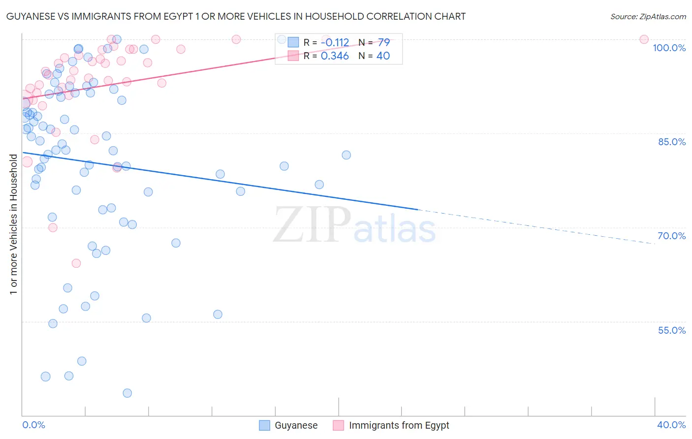 Guyanese vs Immigrants from Egypt 1 or more Vehicles in Household