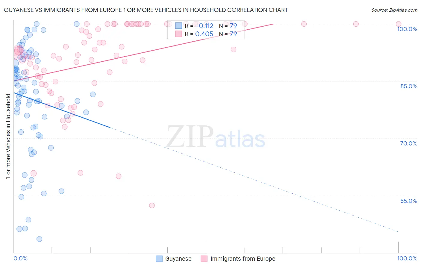 Guyanese vs Immigrants from Europe 1 or more Vehicles in Household