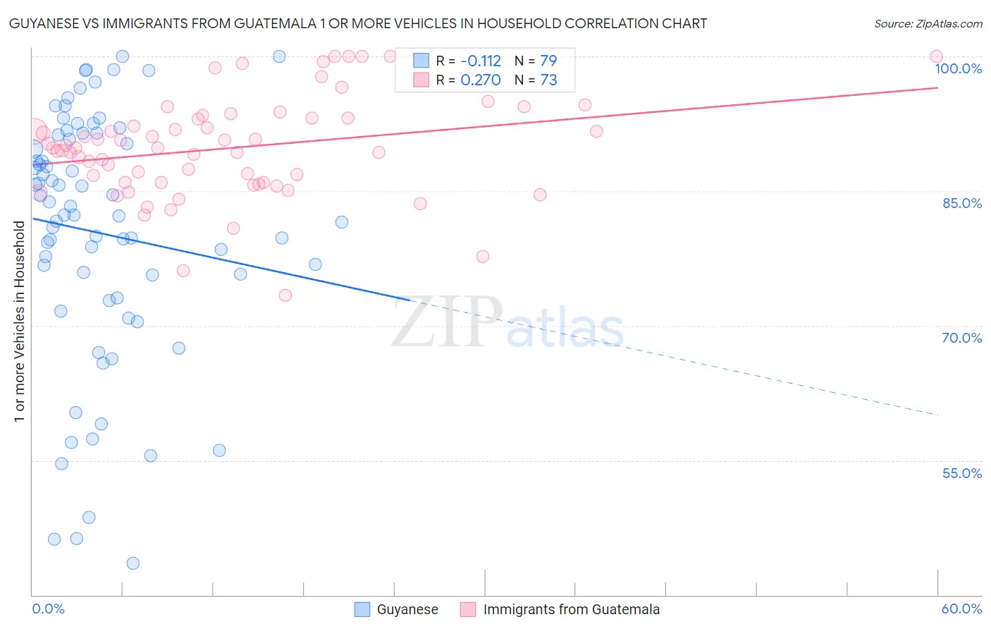Guyanese vs Immigrants from Guatemala 1 or more Vehicles in Household