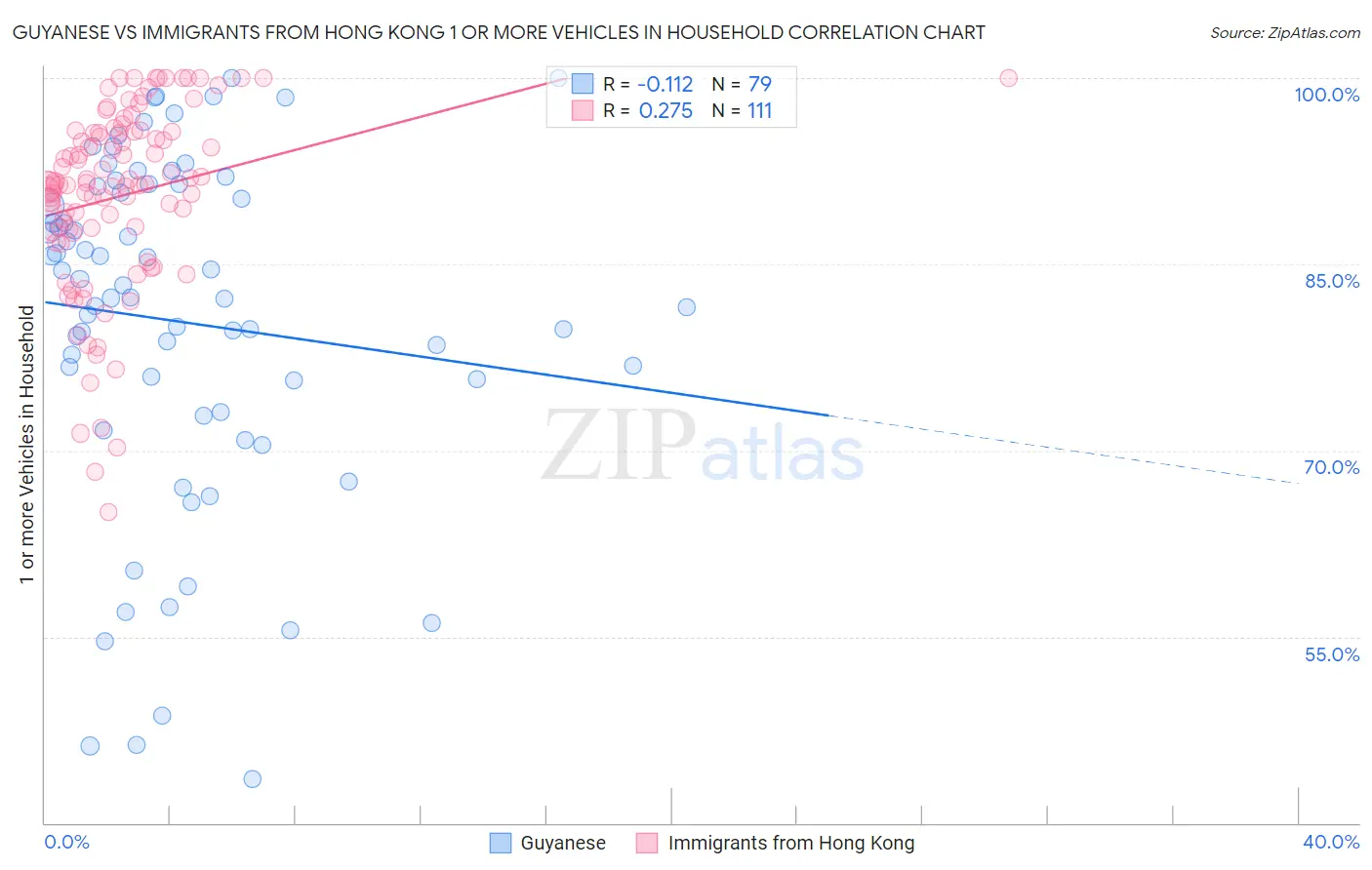 Guyanese vs Immigrants from Hong Kong 1 or more Vehicles in Household