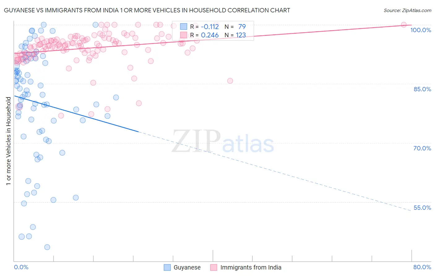 Guyanese vs Immigrants from India 1 or more Vehicles in Household