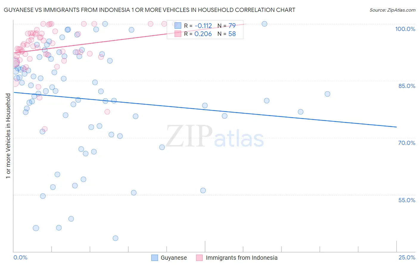 Guyanese vs Immigrants from Indonesia 1 or more Vehicles in Household