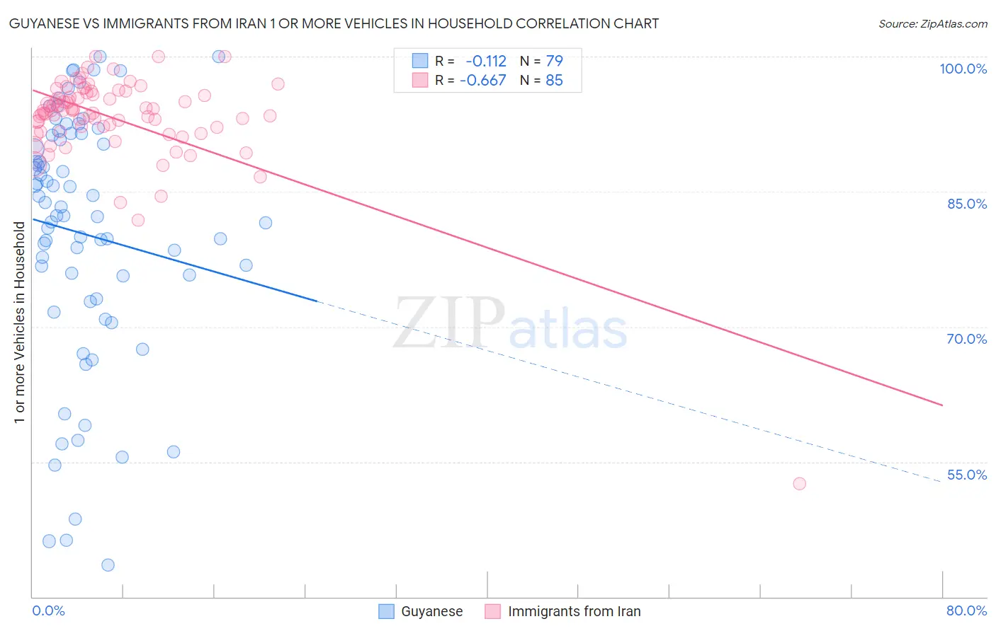 Guyanese vs Immigrants from Iran 1 or more Vehicles in Household