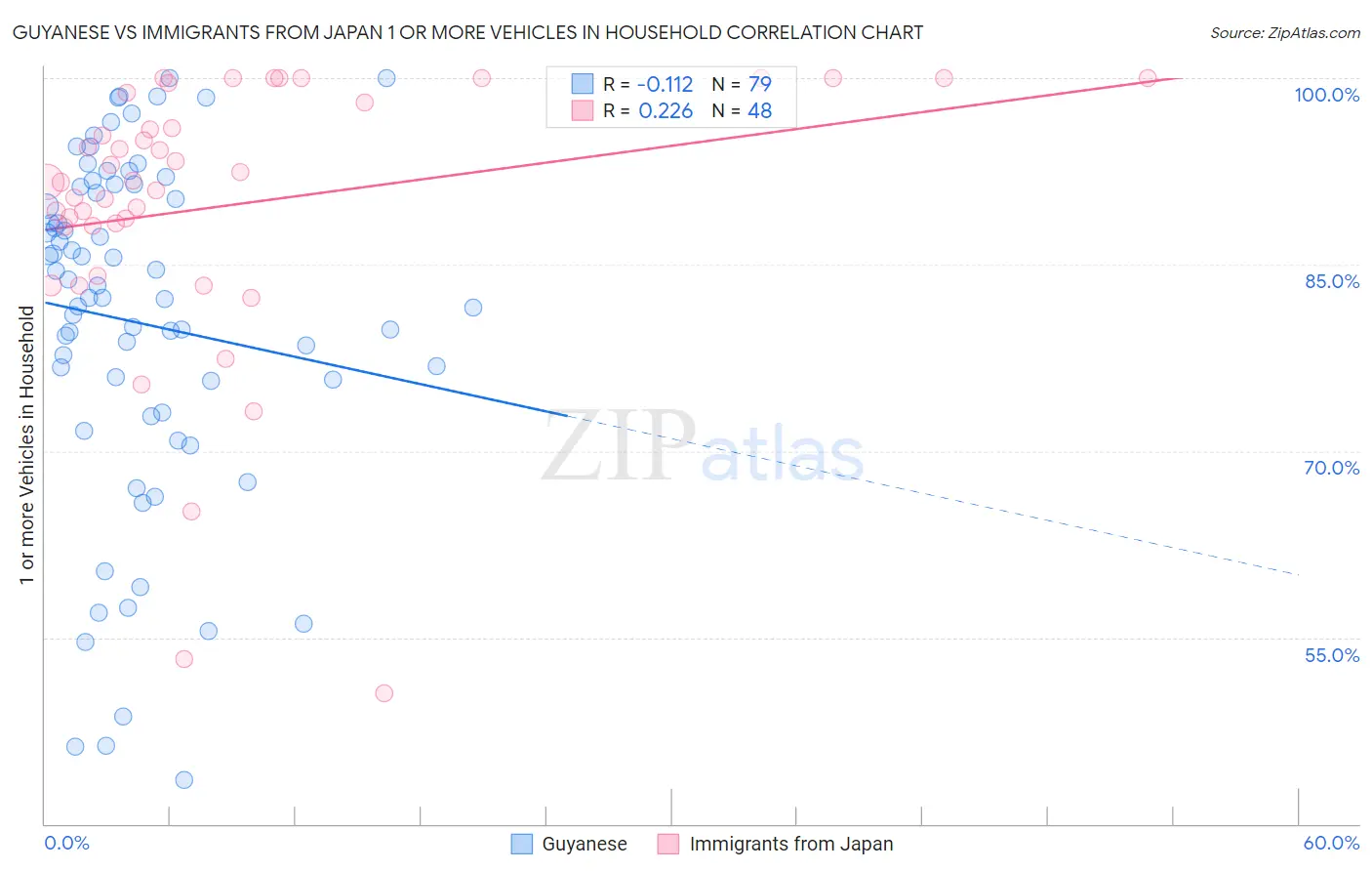 Guyanese vs Immigrants from Japan 1 or more Vehicles in Household
