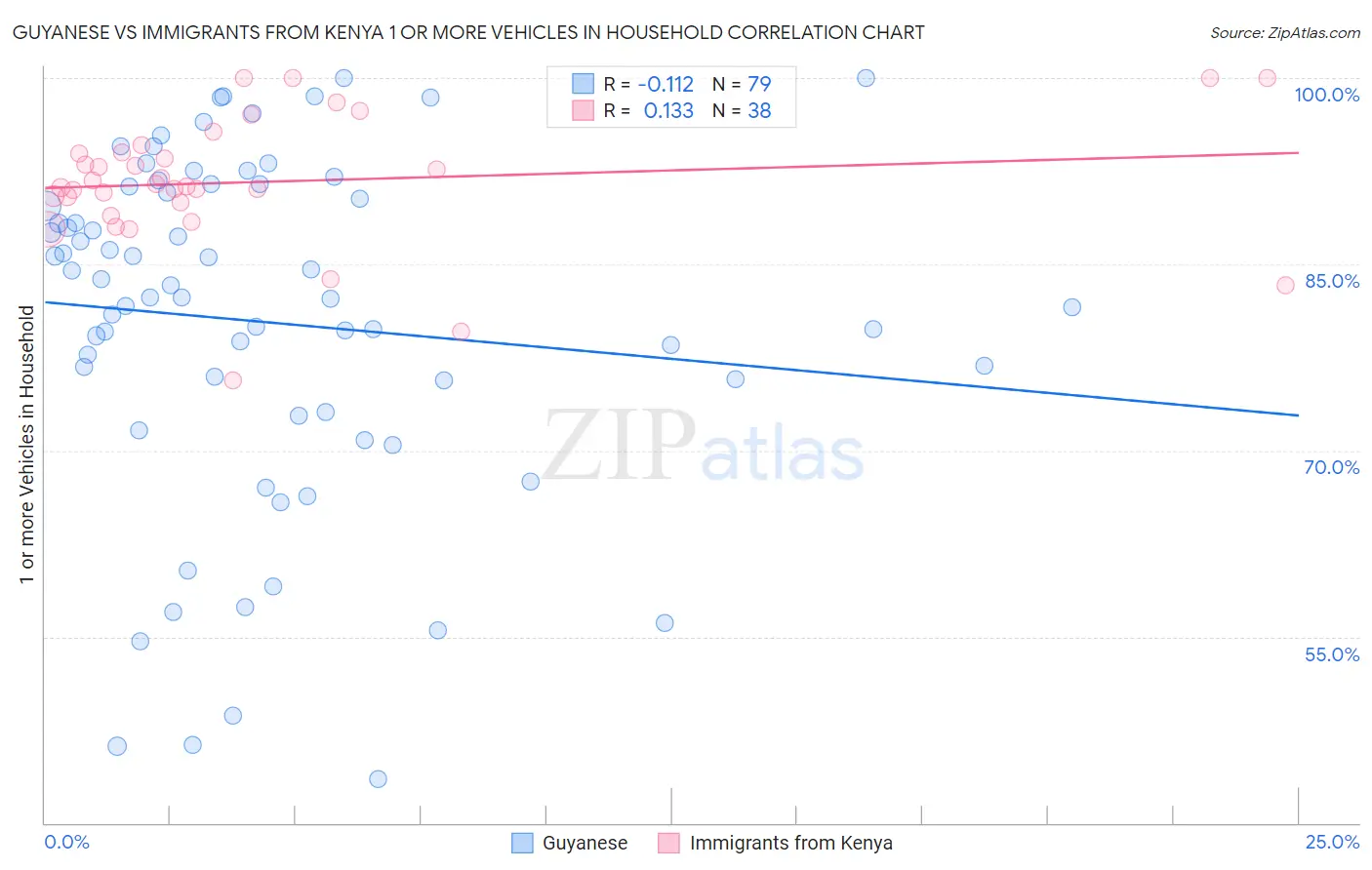 Guyanese vs Immigrants from Kenya 1 or more Vehicles in Household