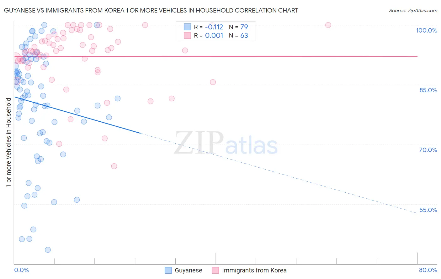 Guyanese vs Immigrants from Korea 1 or more Vehicles in Household
