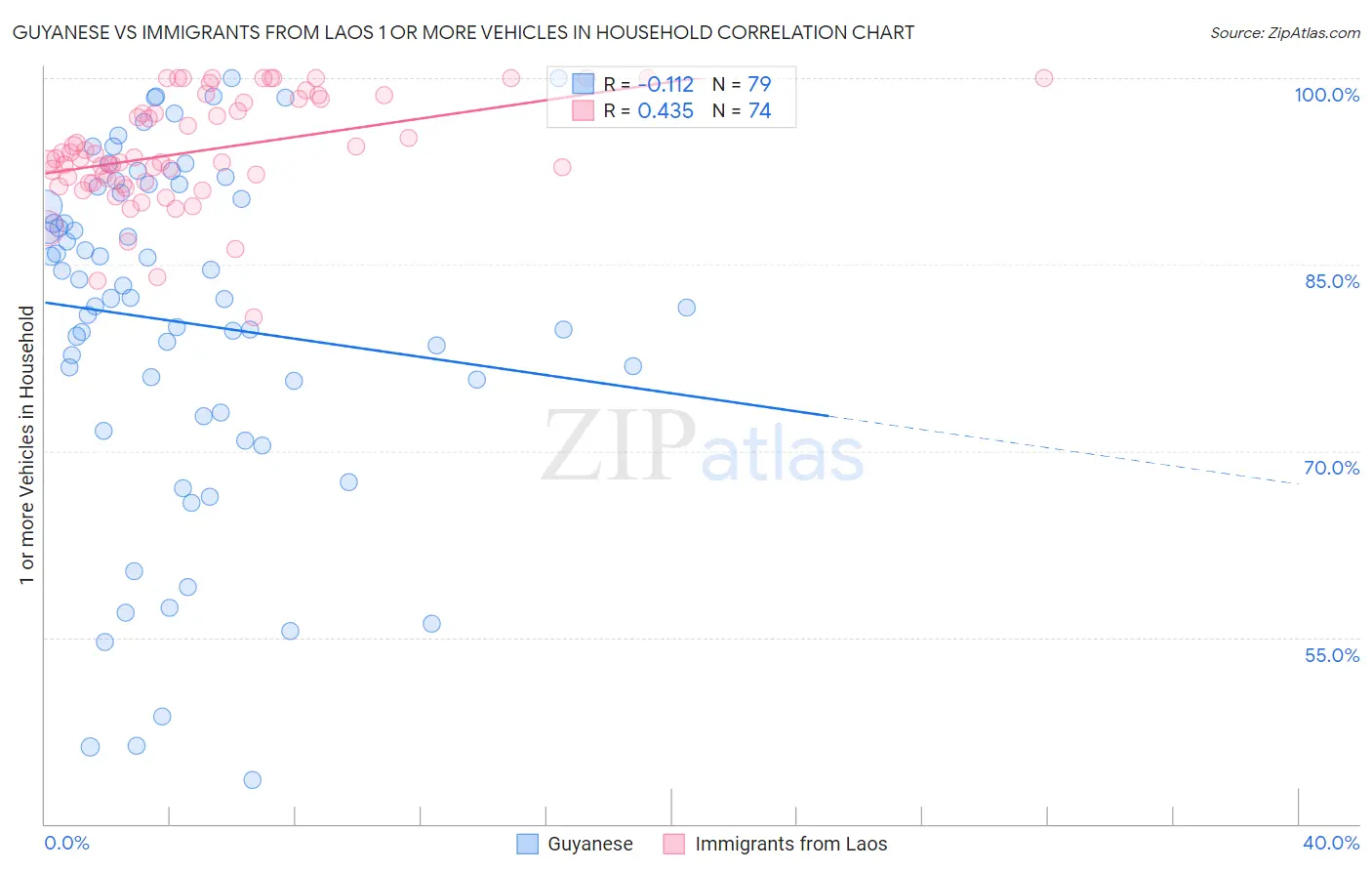 Guyanese vs Immigrants from Laos 1 or more Vehicles in Household