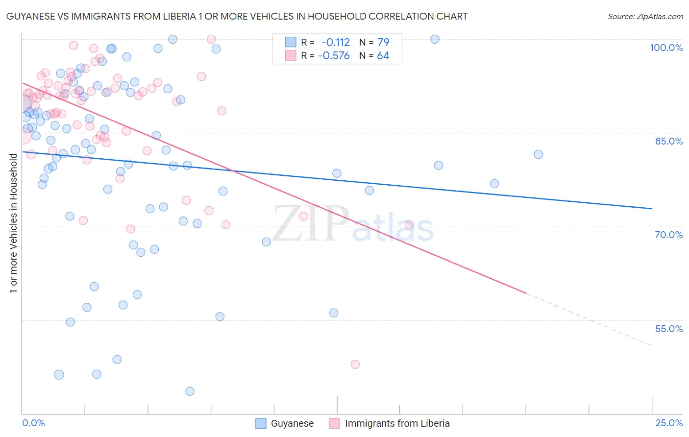Guyanese vs Immigrants from Liberia 1 or more Vehicles in Household