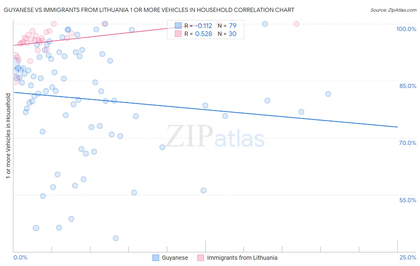 Guyanese vs Immigrants from Lithuania 1 or more Vehicles in Household