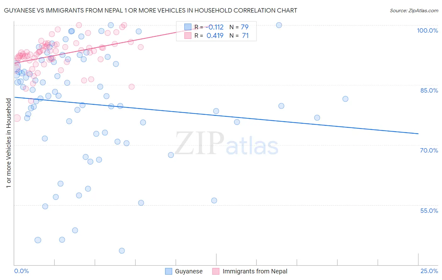 Guyanese vs Immigrants from Nepal 1 or more Vehicles in Household