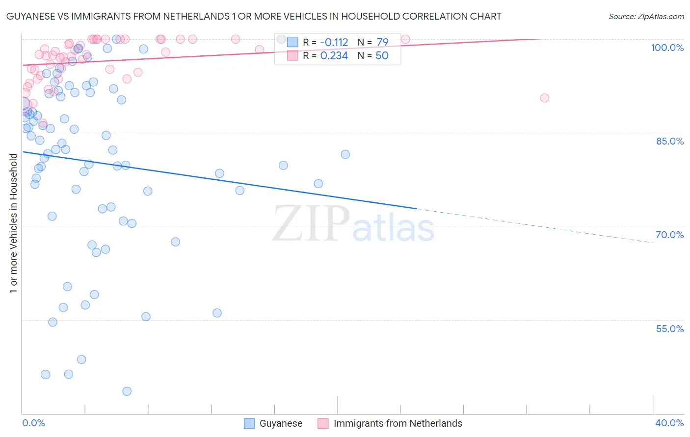 Guyanese vs Immigrants from Netherlands 1 or more Vehicles in Household