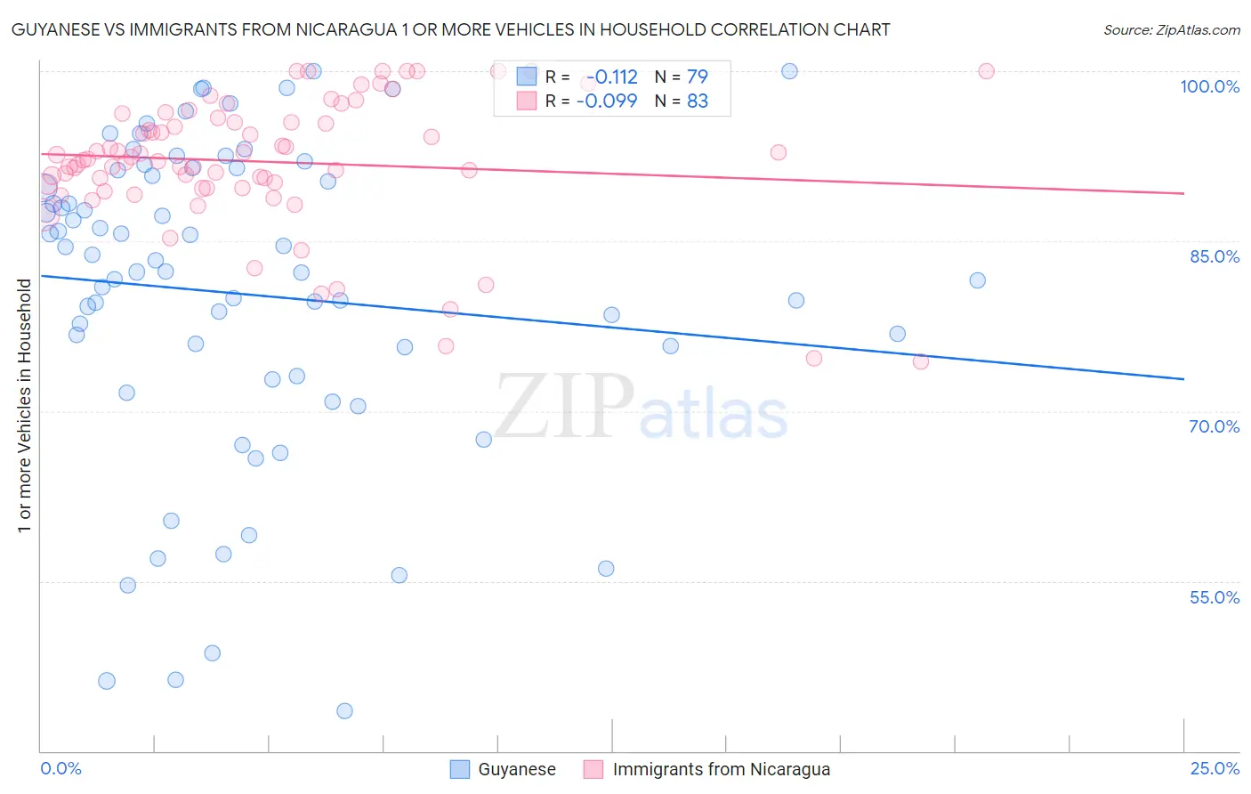 Guyanese vs Immigrants from Nicaragua 1 or more Vehicles in Household