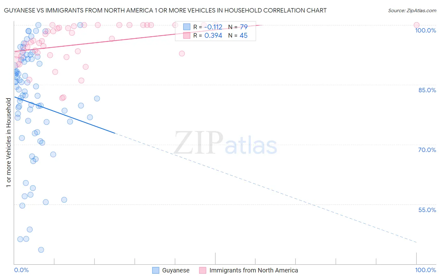 Guyanese vs Immigrants from North America 1 or more Vehicles in Household