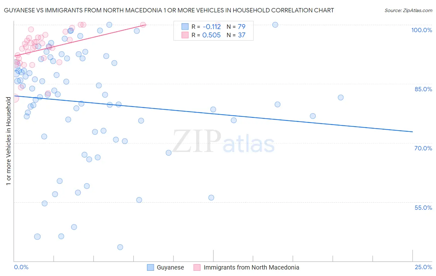 Guyanese vs Immigrants from North Macedonia 1 or more Vehicles in Household