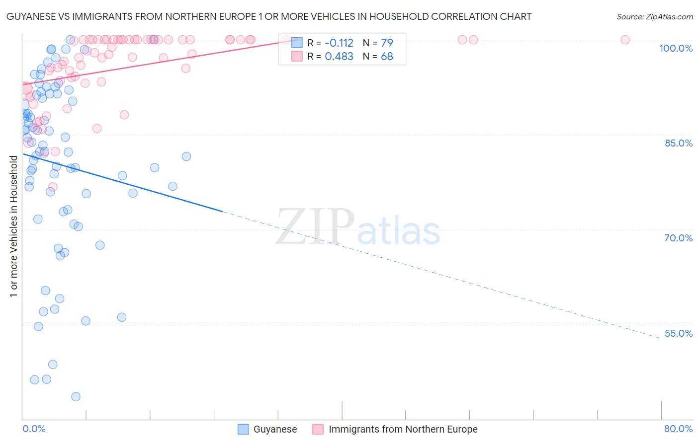 Guyanese vs Immigrants from Northern Europe 1 or more Vehicles in Household