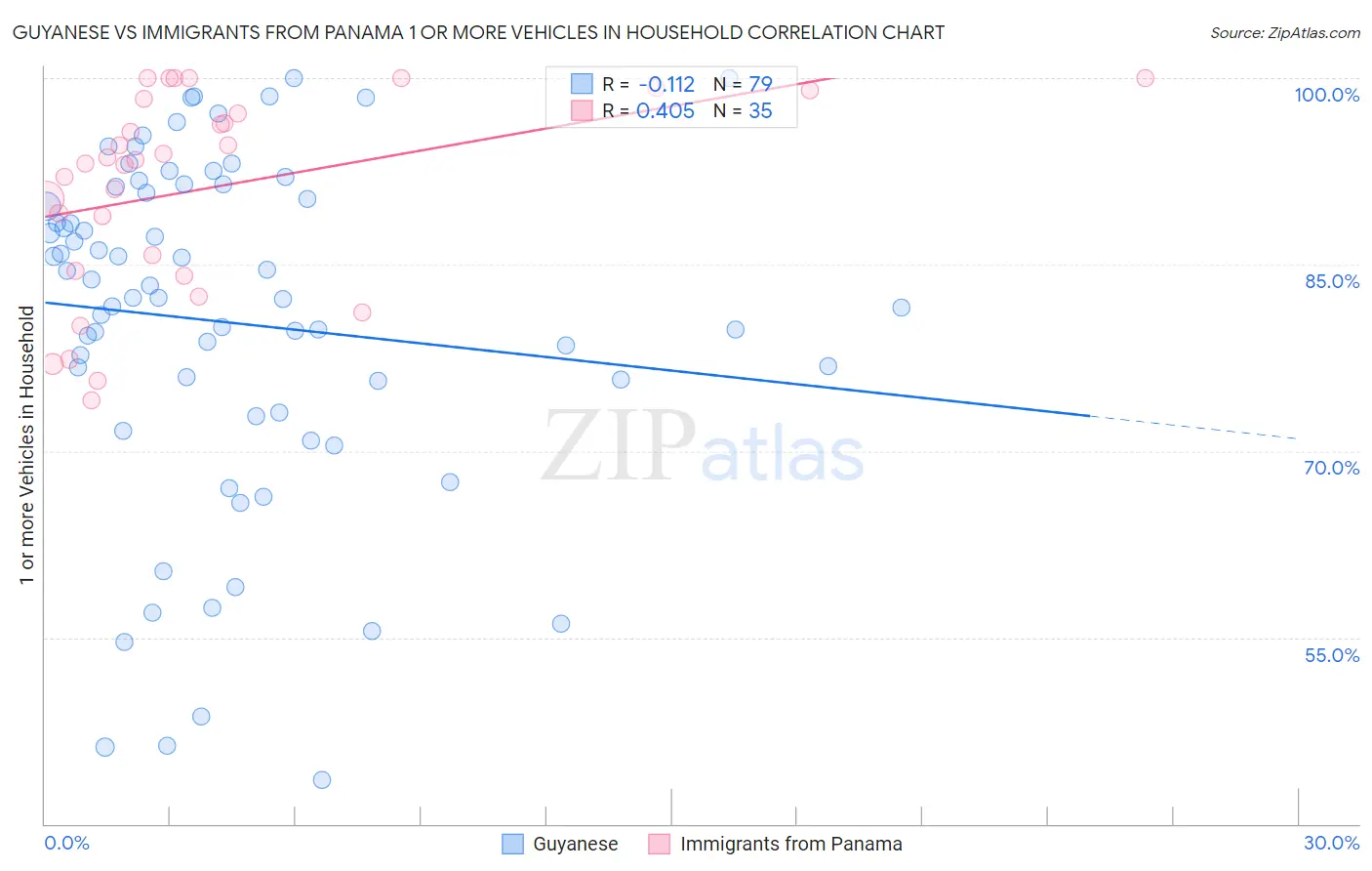 Guyanese vs Immigrants from Panama 1 or more Vehicles in Household