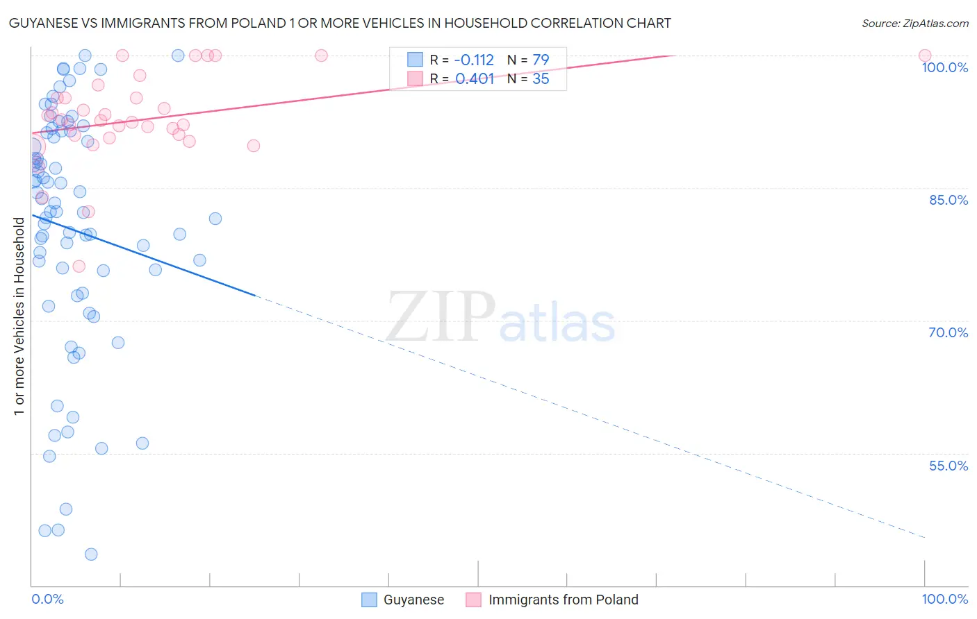 Guyanese vs Immigrants from Poland 1 or more Vehicles in Household