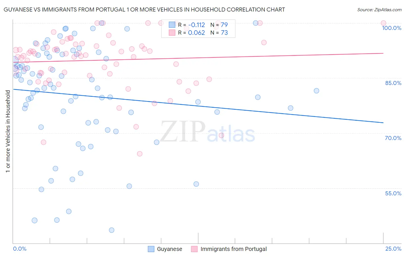 Guyanese vs Immigrants from Portugal 1 or more Vehicles in Household