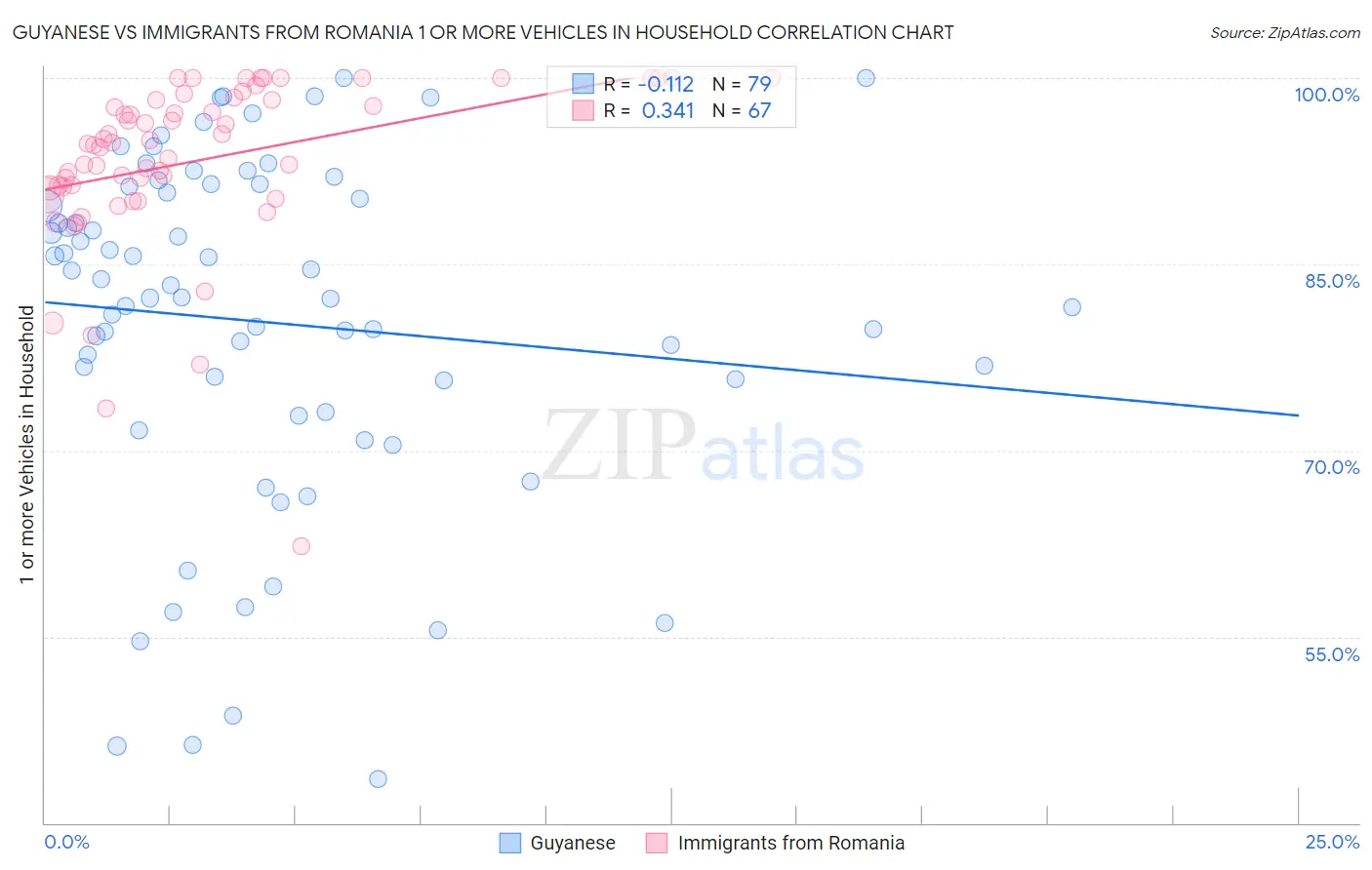 Guyanese vs Immigrants from Romania 1 or more Vehicles in Household