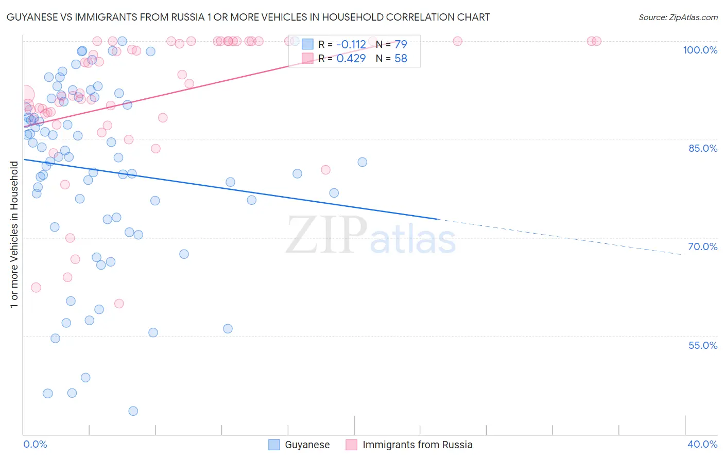 Guyanese vs Immigrants from Russia 1 or more Vehicles in Household