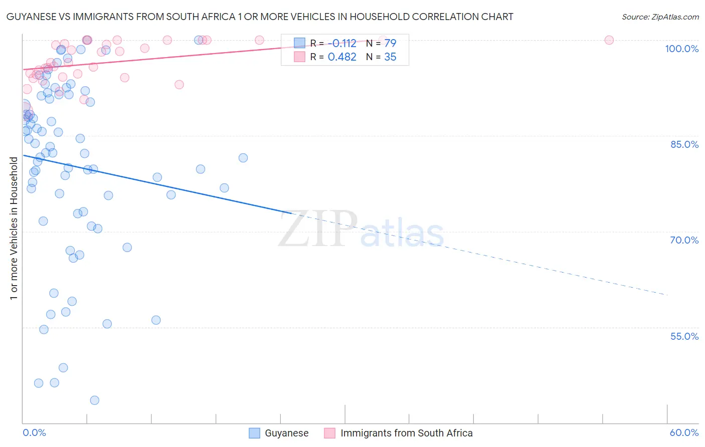 Guyanese vs Immigrants from South Africa 1 or more Vehicles in Household