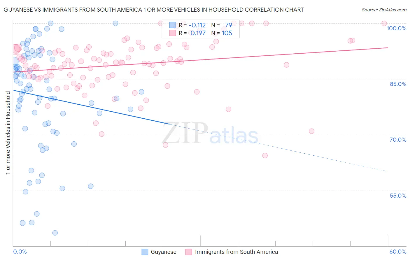 Guyanese vs Immigrants from South America 1 or more Vehicles in Household