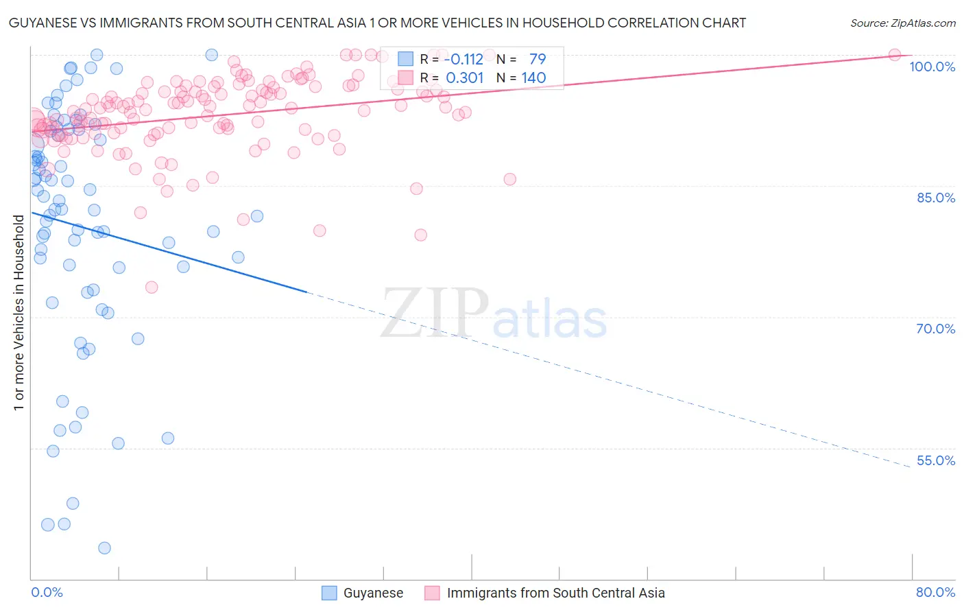 Guyanese vs Immigrants from South Central Asia 1 or more Vehicles in Household