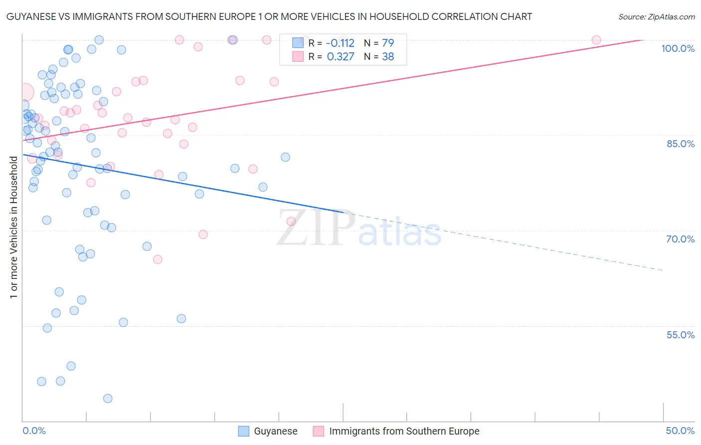 Guyanese vs Immigrants from Southern Europe 1 or more Vehicles in Household