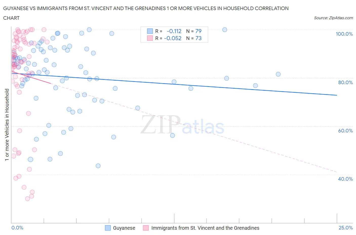 Guyanese vs Immigrants from St. Vincent and the Grenadines 1 or more Vehicles in Household