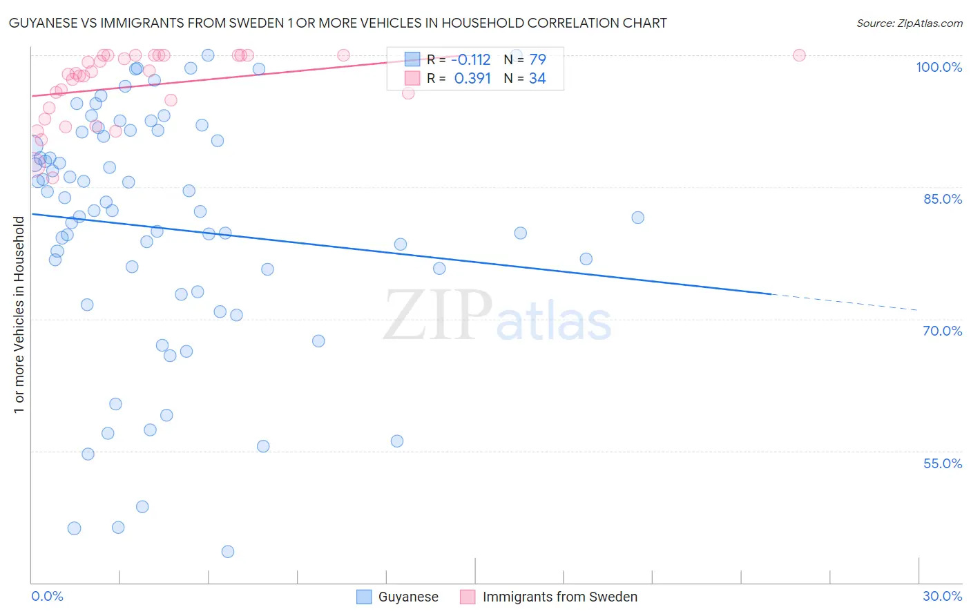 Guyanese vs Immigrants from Sweden 1 or more Vehicles in Household