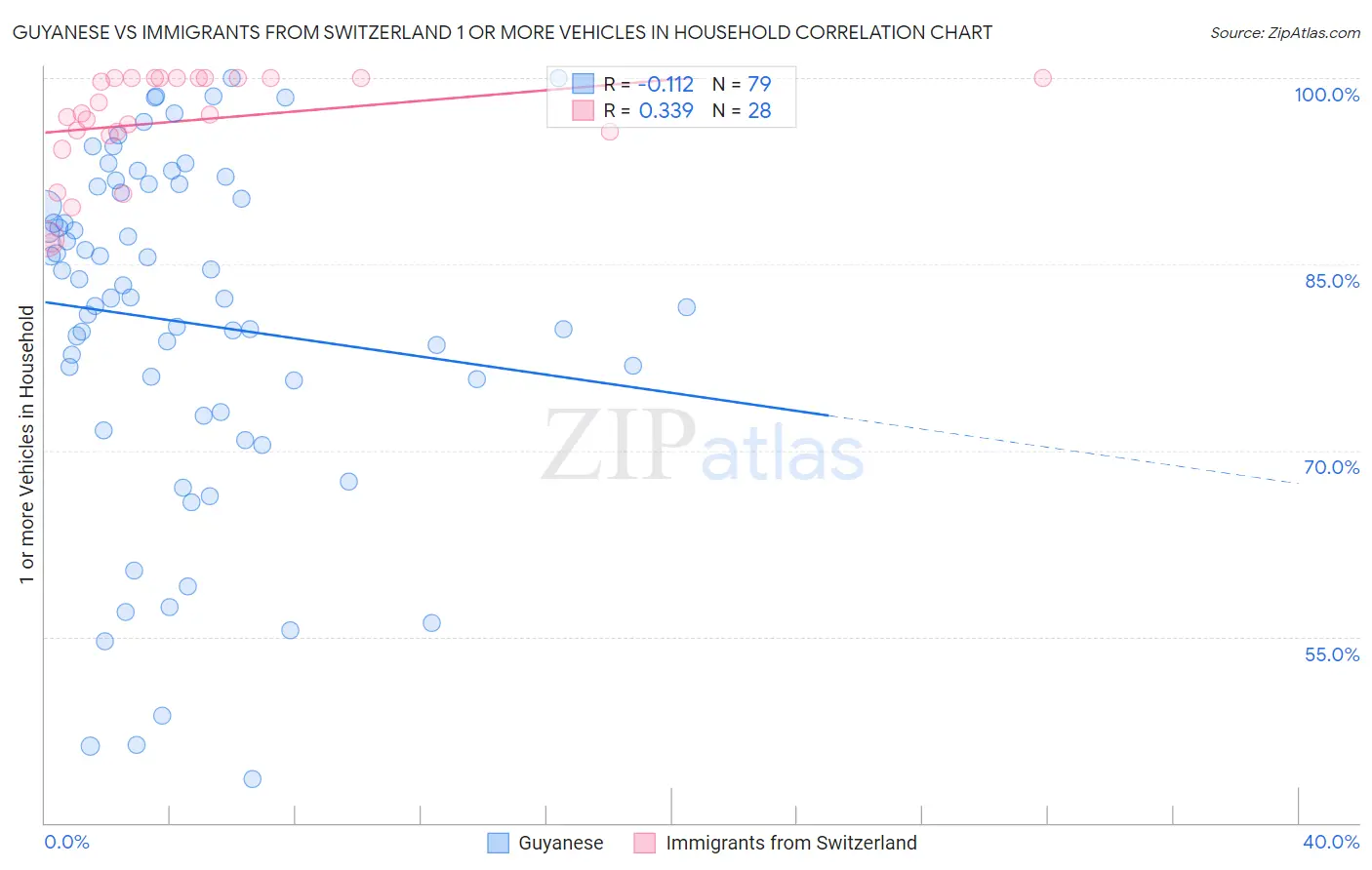 Guyanese vs Immigrants from Switzerland 1 or more Vehicles in Household