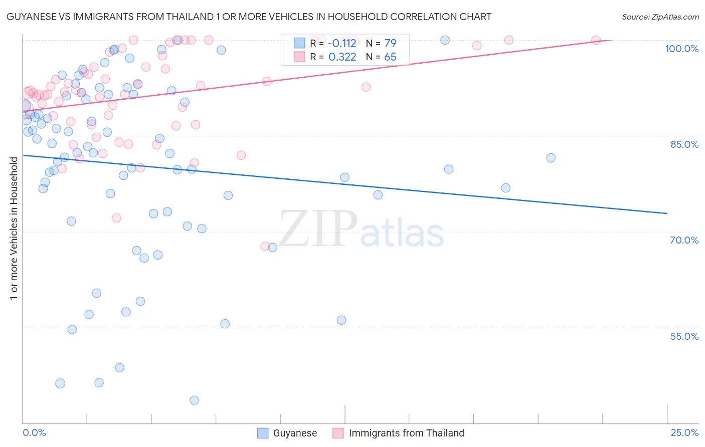 Guyanese vs Immigrants from Thailand 1 or more Vehicles in Household