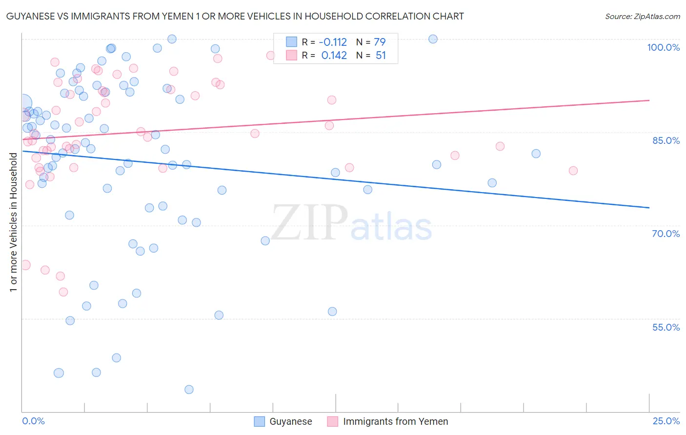 Guyanese vs Immigrants from Yemen 1 or more Vehicles in Household