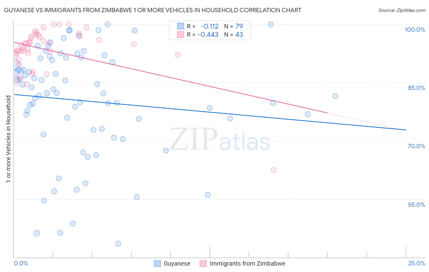 Guyanese vs Immigrants from Zimbabwe 1 or more Vehicles in Household