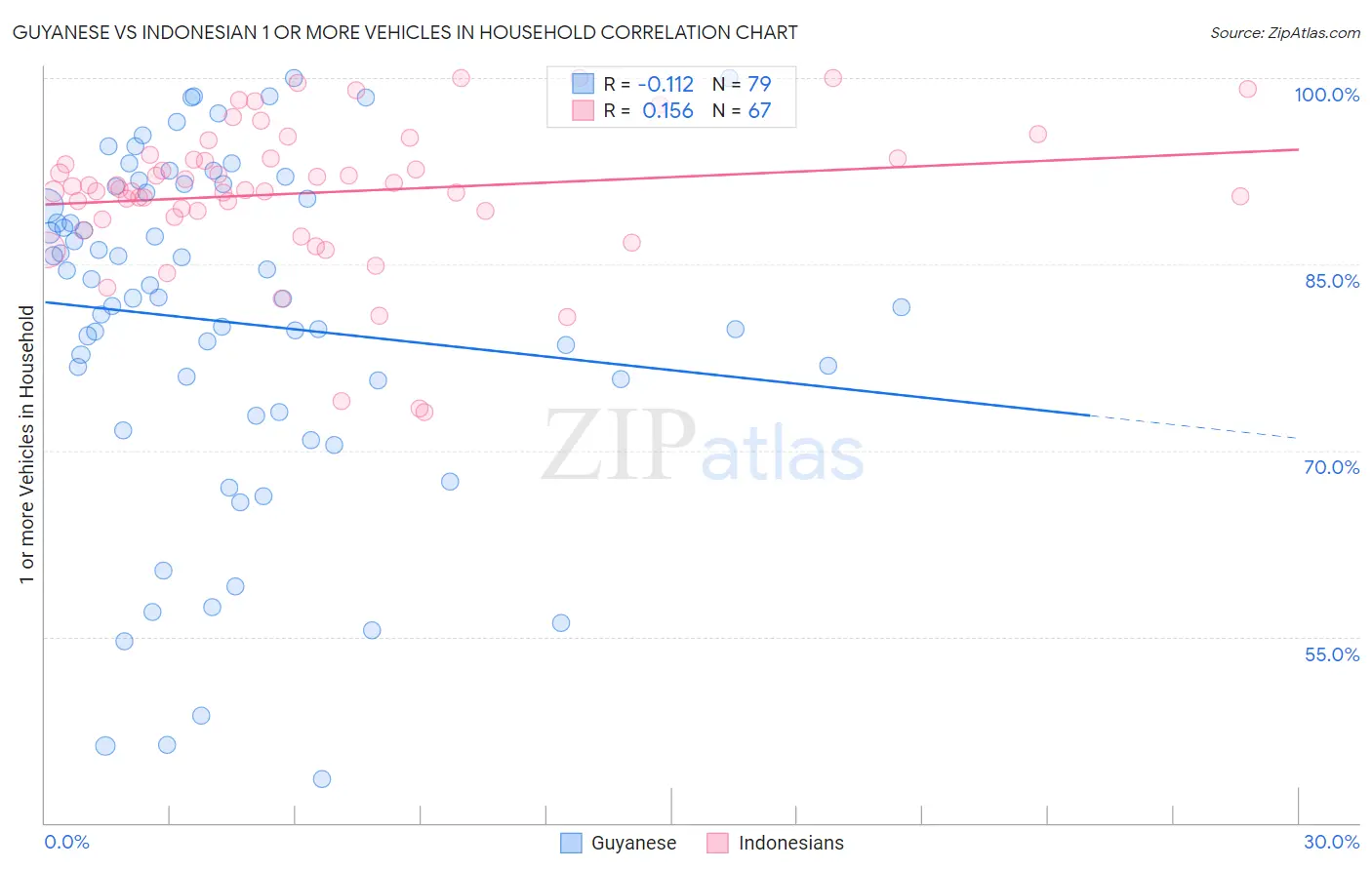 Guyanese vs Indonesian 1 or more Vehicles in Household