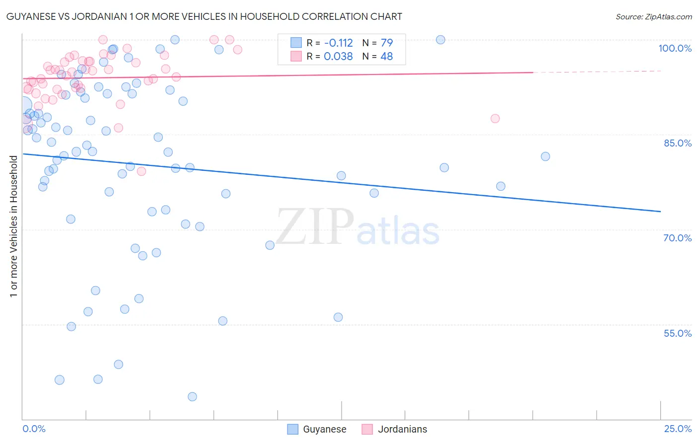 Guyanese vs Jordanian 1 or more Vehicles in Household