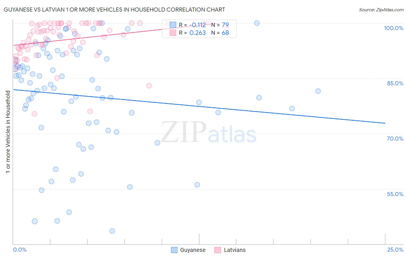 Guyanese vs Latvian 1 or more Vehicles in Household