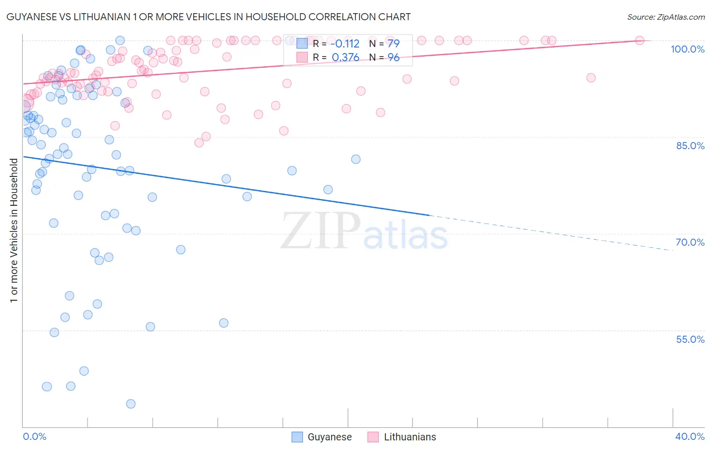 Guyanese vs Lithuanian 1 or more Vehicles in Household