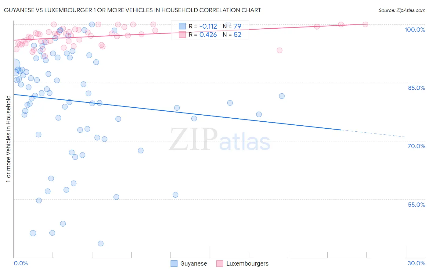 Guyanese vs Luxembourger 1 or more Vehicles in Household