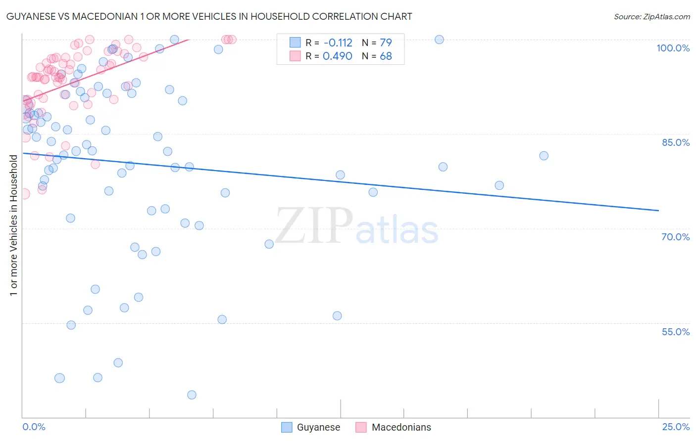 Guyanese vs Macedonian 1 or more Vehicles in Household