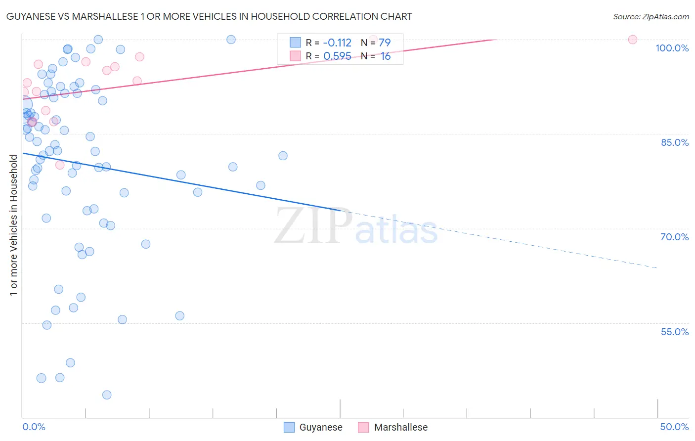 Guyanese vs Marshallese 1 or more Vehicles in Household